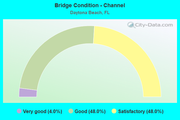 Bridge Condition - Channel