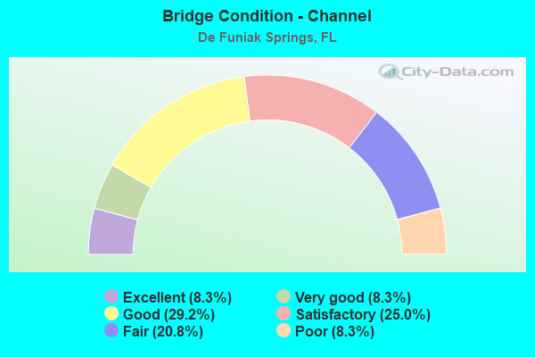 Bridge Condition - Channel