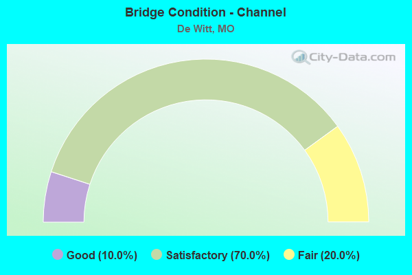 Bridge Condition - Channel