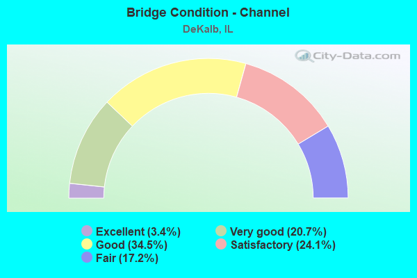 Bridge Condition - Channel