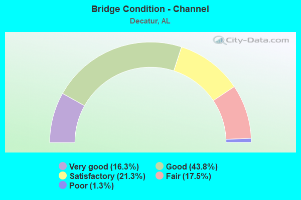 Bridge Condition - Channel