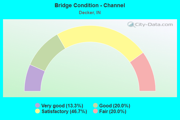 Bridge Condition - Channel