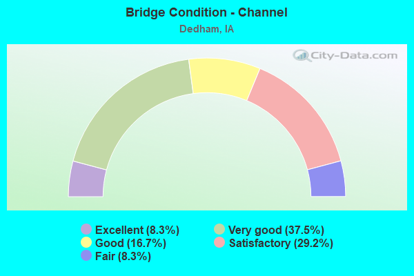 Bridge Condition - Channel