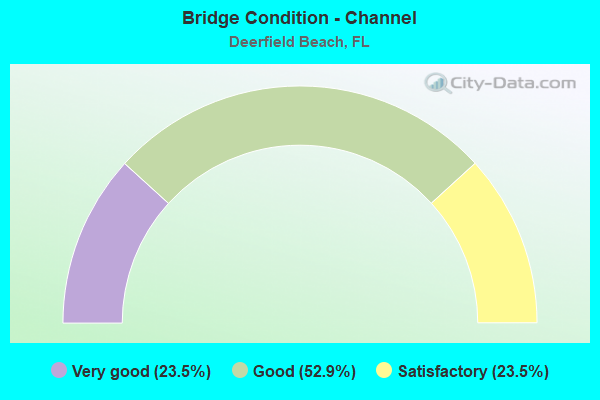 Bridge Condition - Channel