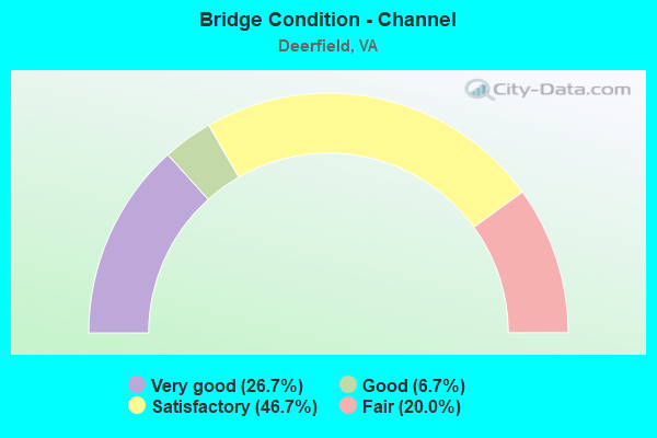 Bridge Condition - Channel