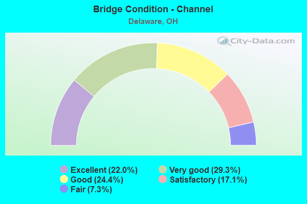 Bridge Condition - Channel