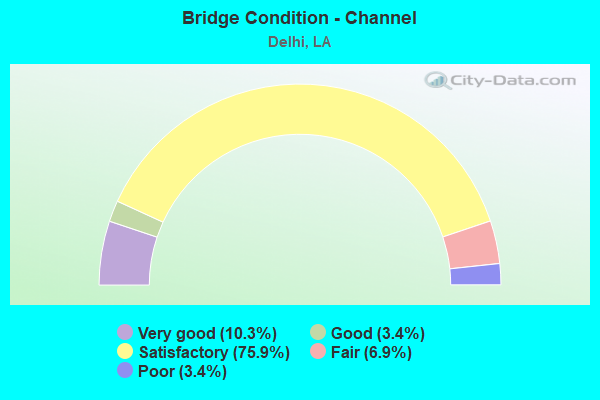 Bridge Condition - Channel