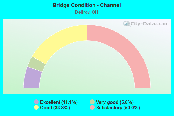 Bridge Condition - Channel