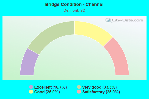 Bridge Condition - Channel