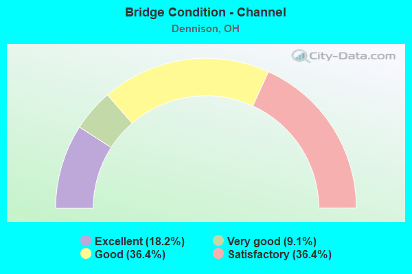 Bridge Condition - Channel