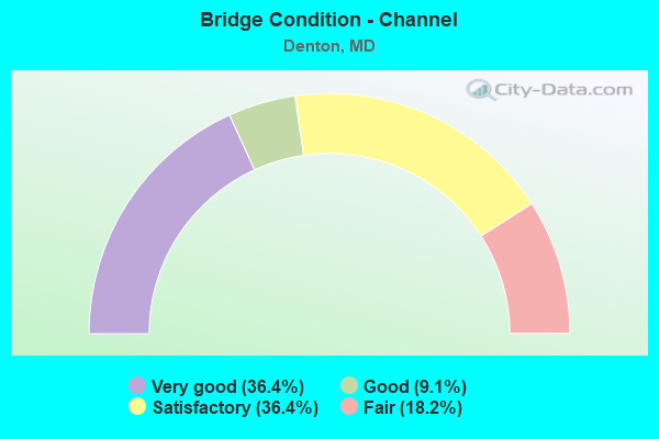 Bridge Condition - Channel