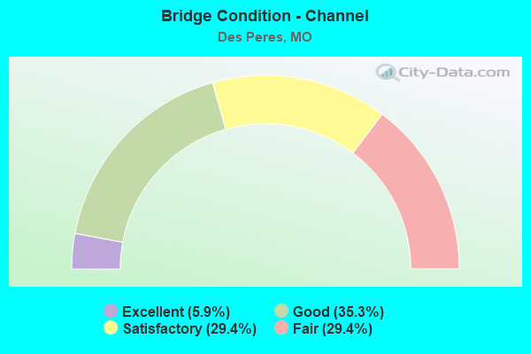 Bridge Condition - Channel