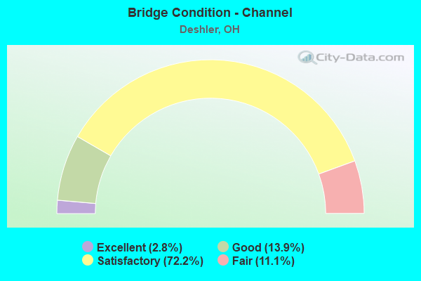 Bridge Condition - Channel