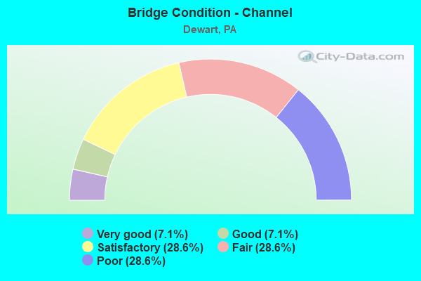 Bridge Condition - Channel