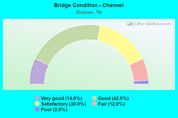 Bridge Condition - Channel