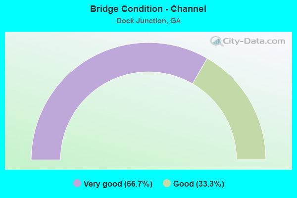 Bridge Condition - Channel