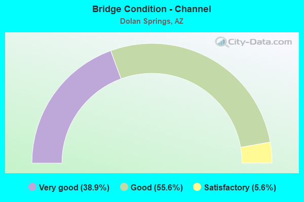 Bridge Condition - Channel