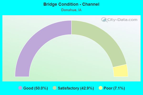 Bridge Condition - Channel