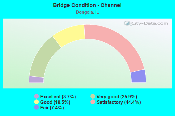 Bridge Condition - Channel