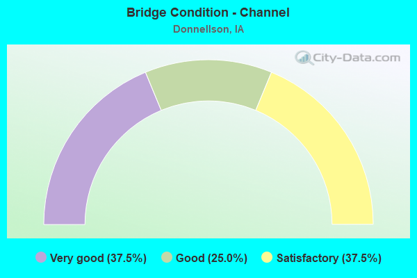 Bridge Condition - Channel