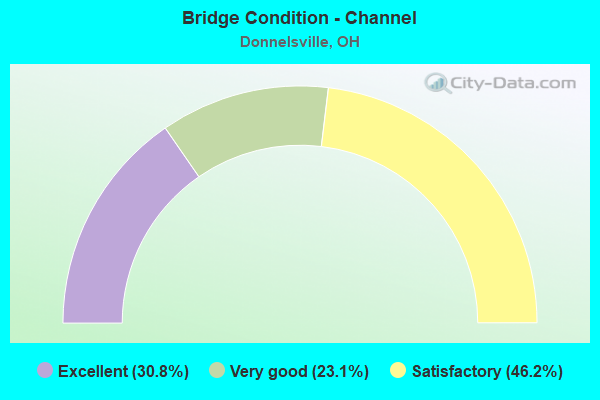 Bridge Condition - Channel