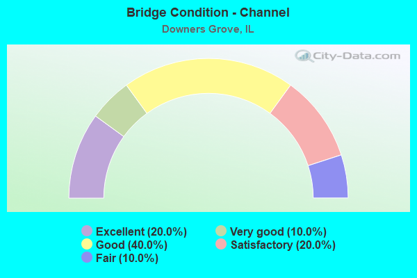 Bridge Condition - Channel