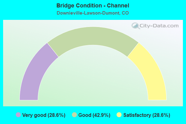 Bridge Condition - Channel