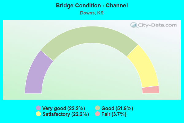 Bridge Condition - Channel