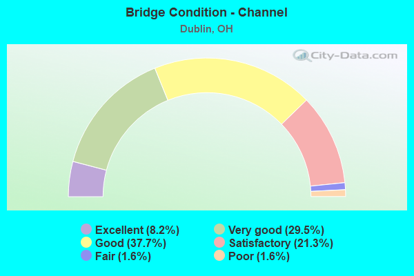 Bridge Condition - Channel