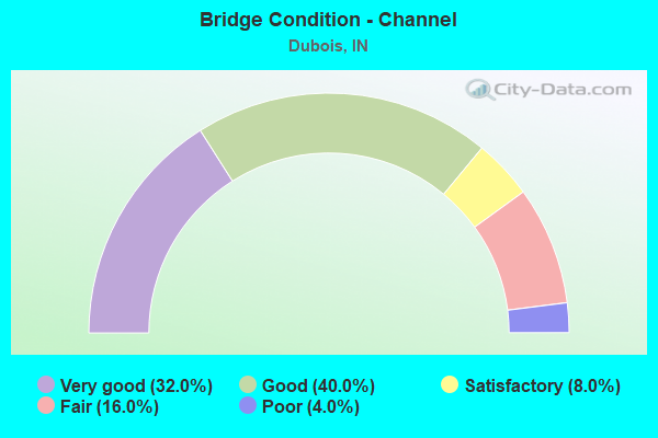 Bridge Condition - Channel