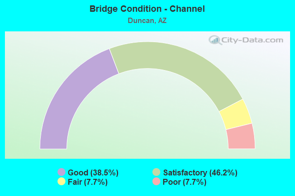 Bridge Condition - Channel