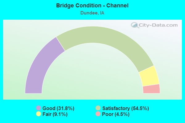 Bridge Condition - Channel