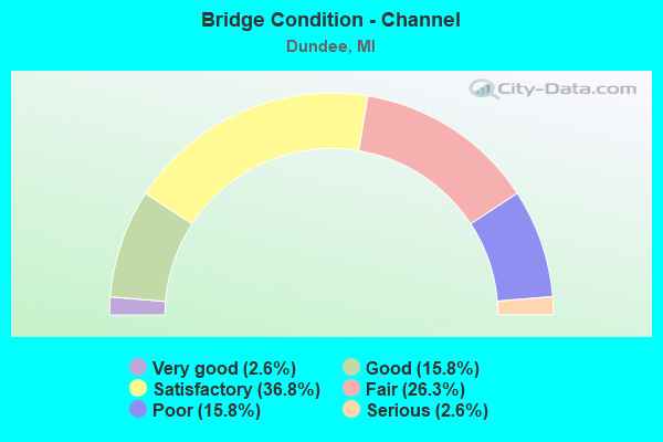 Bridge Condition - Channel