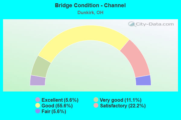 Bridge Condition - Channel