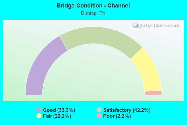 Bridge Condition - Channel