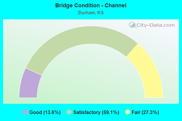 Bridge Condition - Channel