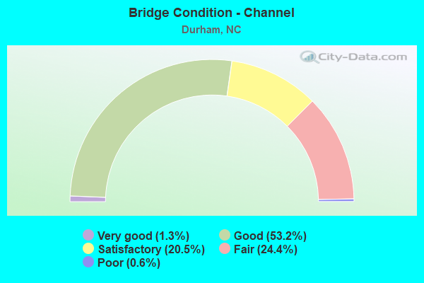 Bridge Condition - Channel