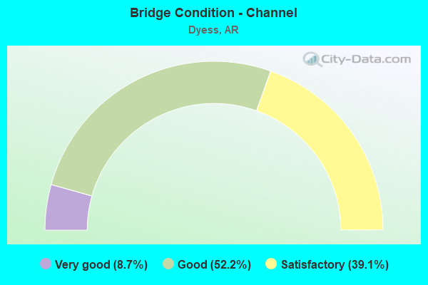 Bridge Condition - Channel