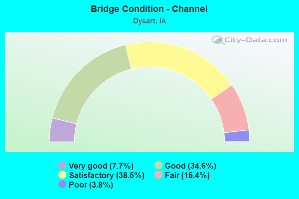 Bridge Condition - Channel