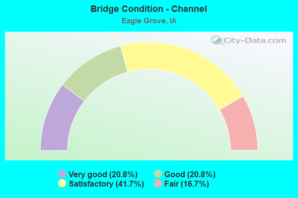 Bridge Condition - Channel