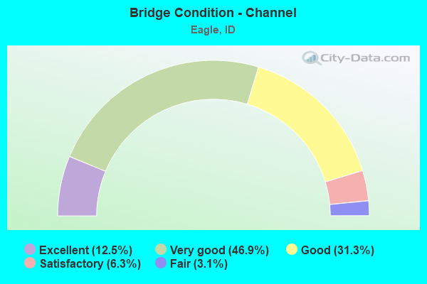 Bridge Condition - Channel