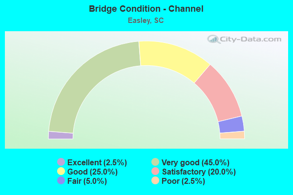 Bridge Condition - Channel