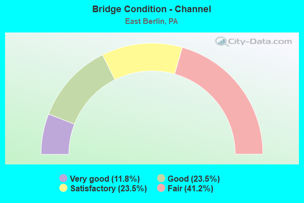 Bridge Condition - Channel