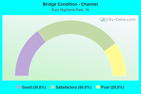 Bridge Condition - Channel