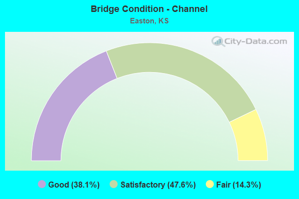 Bridge Condition - Channel