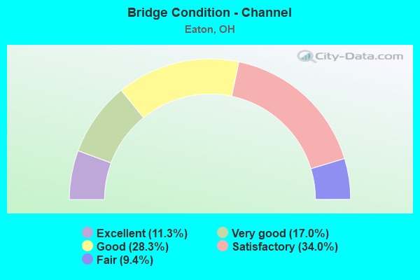 Bridge Condition - Channel