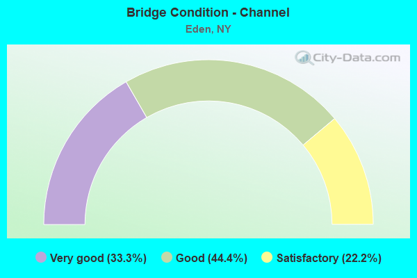 Bridge Condition - Channel