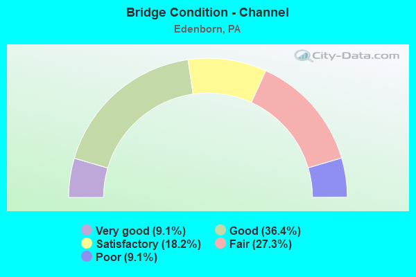 Bridge Condition - Channel