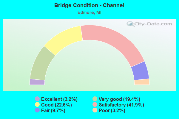 Bridge Condition - Channel