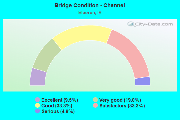 Bridge Condition - Channel